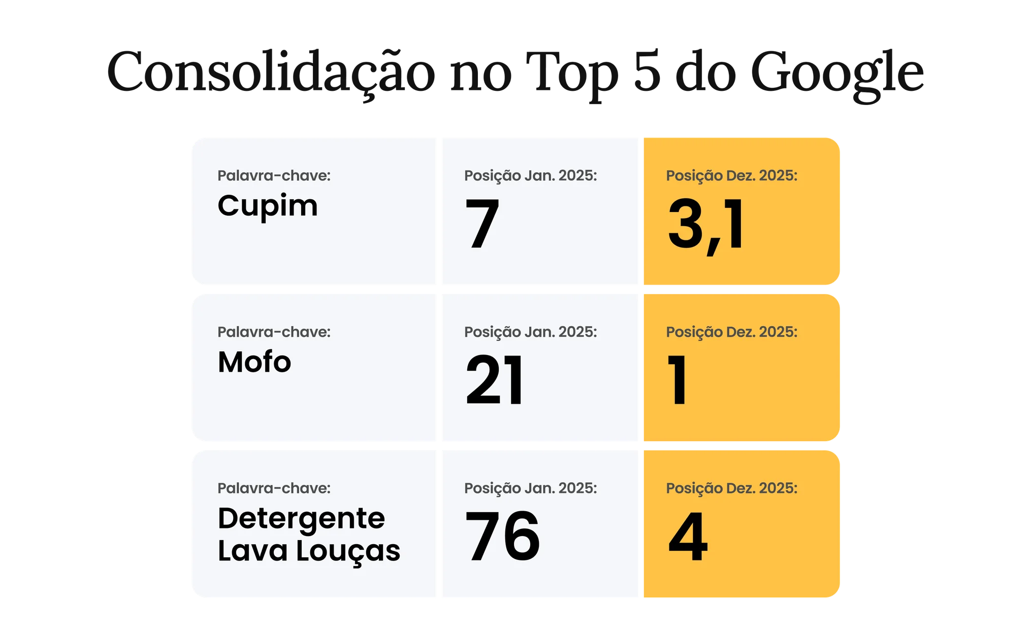 Case: JIMO - Conteúdo Estratégico para SEO/GEO - Consolidação no Top 5 do Google