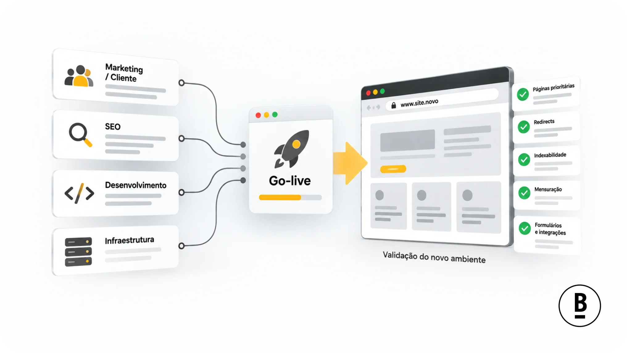 Fluxo de go-live e validação em uma migração de site | BASE Digital