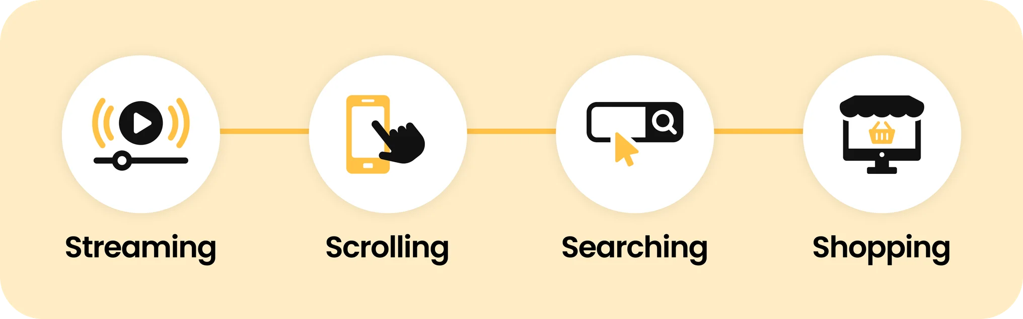 Streaming, Scrolling, Searching & Shopping.