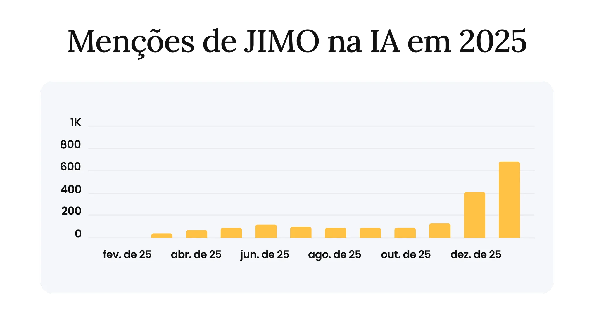 Case: JIMO - Conteúdo Estratégico para SEO/GEO - Menções de JIMO na IA em 2025