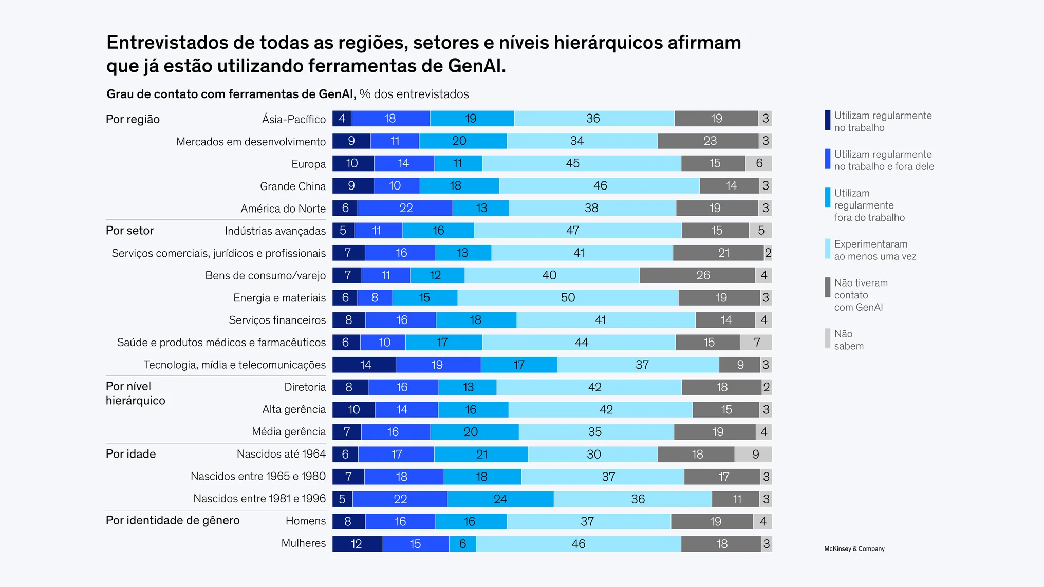 Quadro da pesquisa realizada pela McKinsey sobre o atual estado da inteligência artificial nas empresas.