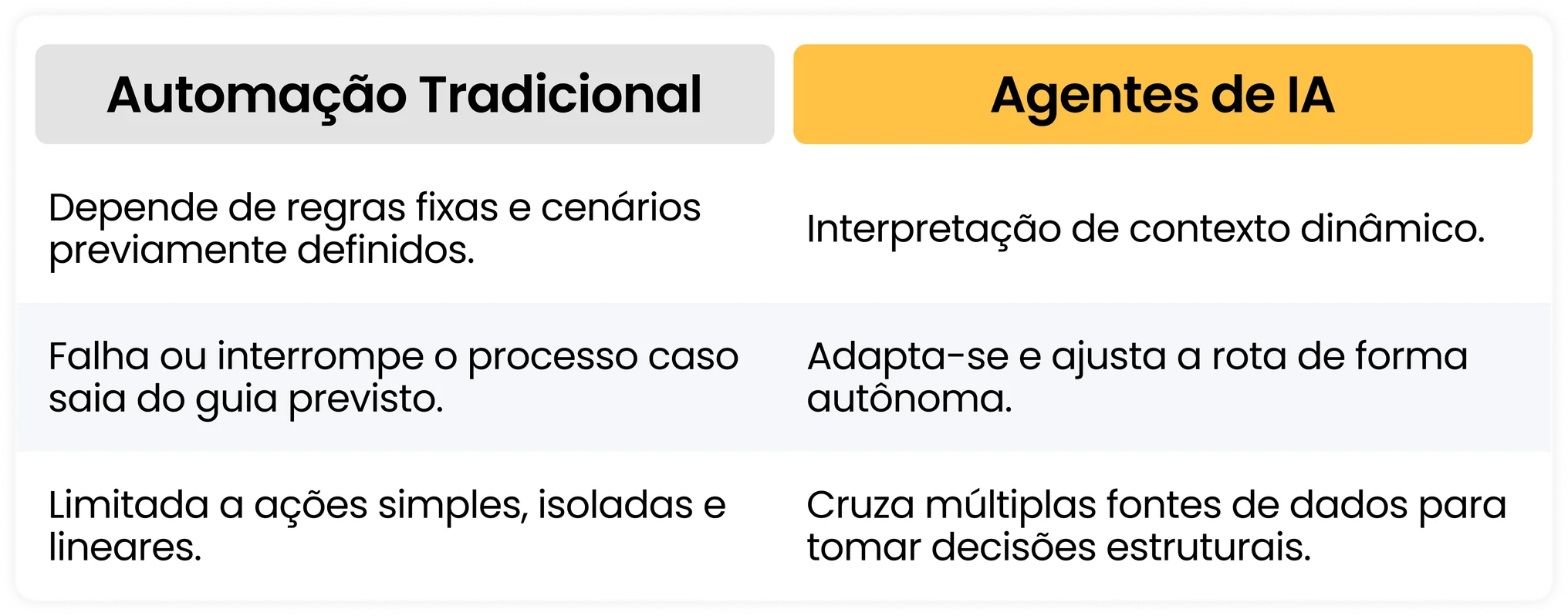 Comparativo entre Automação Tradicional e Agentes de IA | BASE Digital
