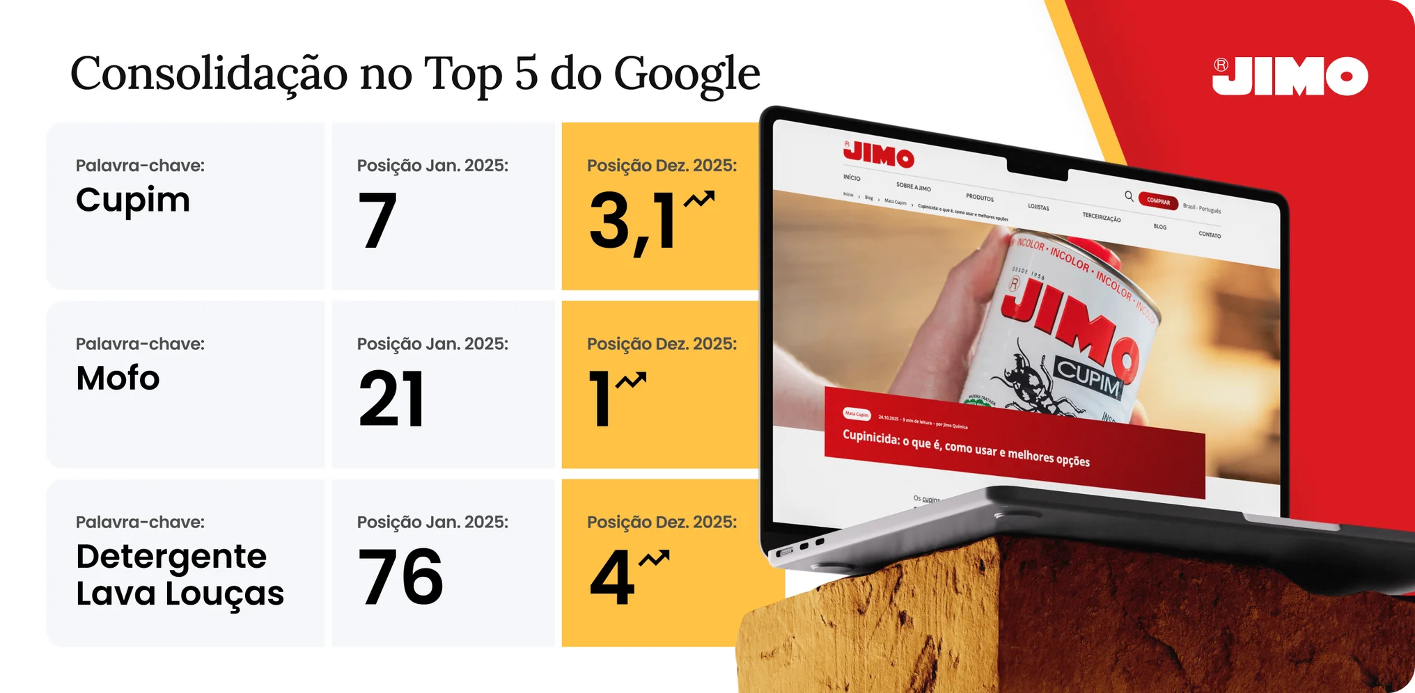 Case JIMO | Resultados iniciais da estratégia de conteúdo para SEO/GEO