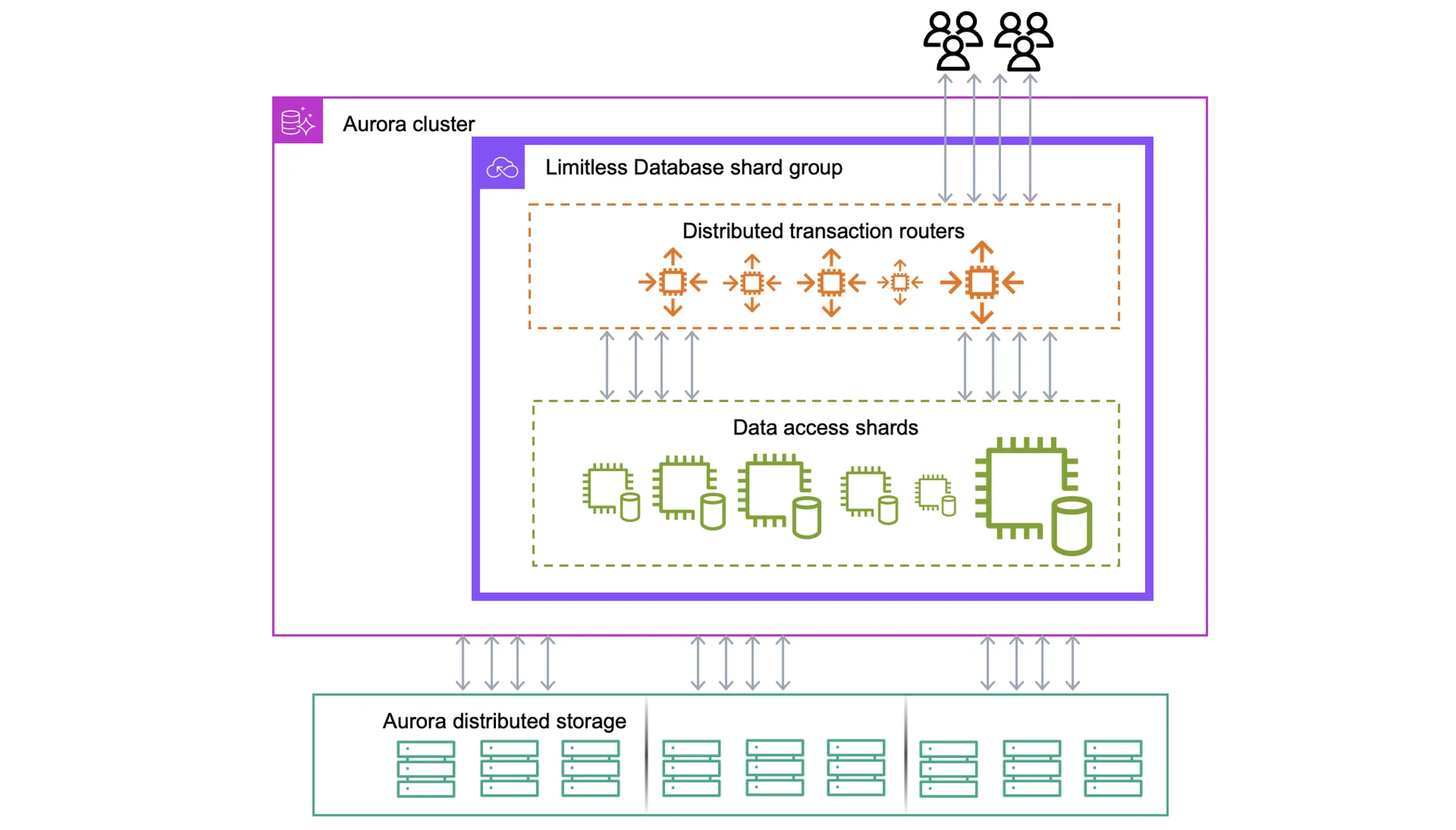 Amazon Aurora PostgreSQL Limitless