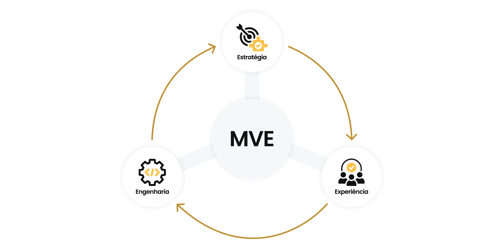 Insights: MVE em Projetos Digitais de alta complexidade