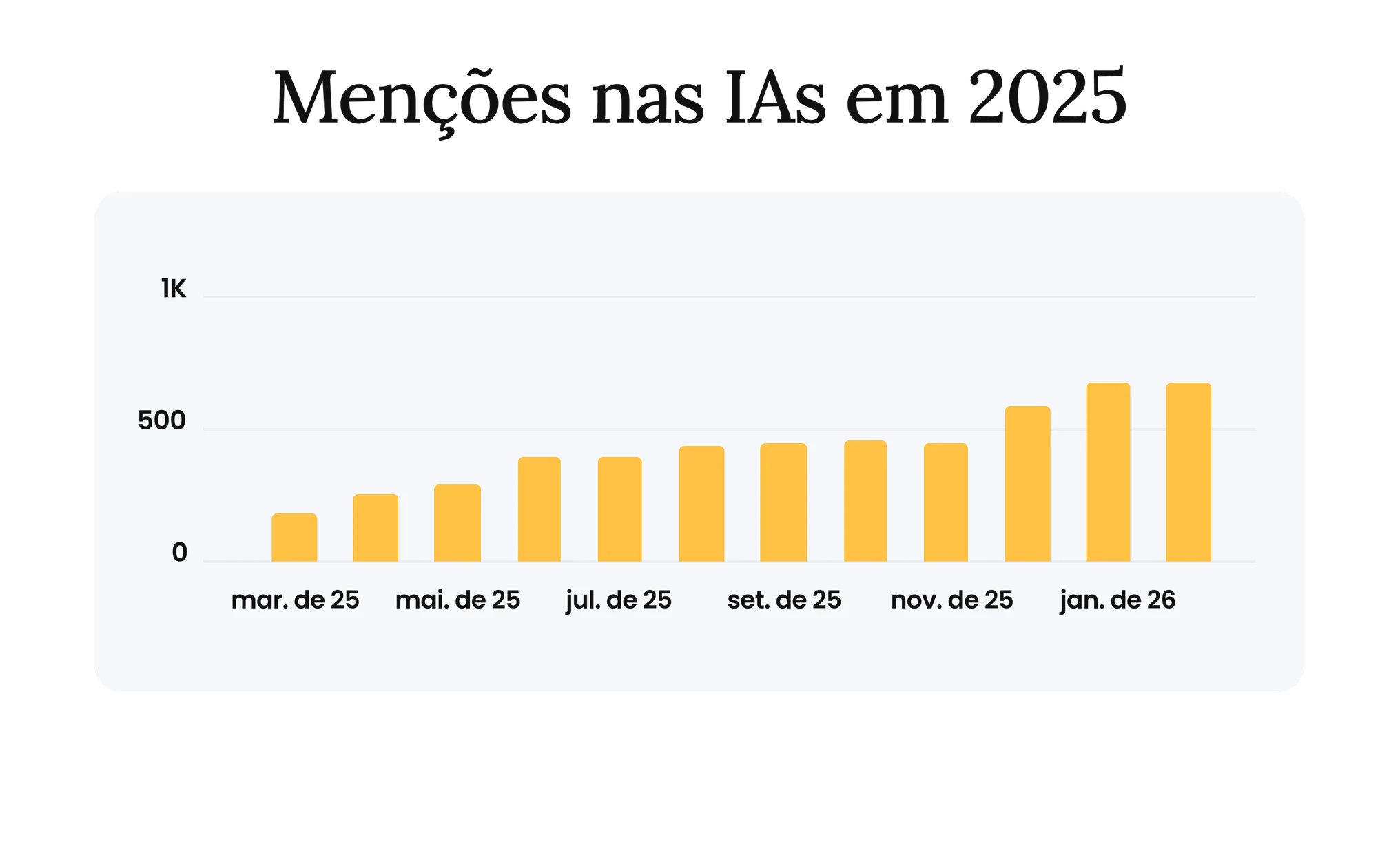 Case: Piracanjuba - Menções nas IAs em 2025