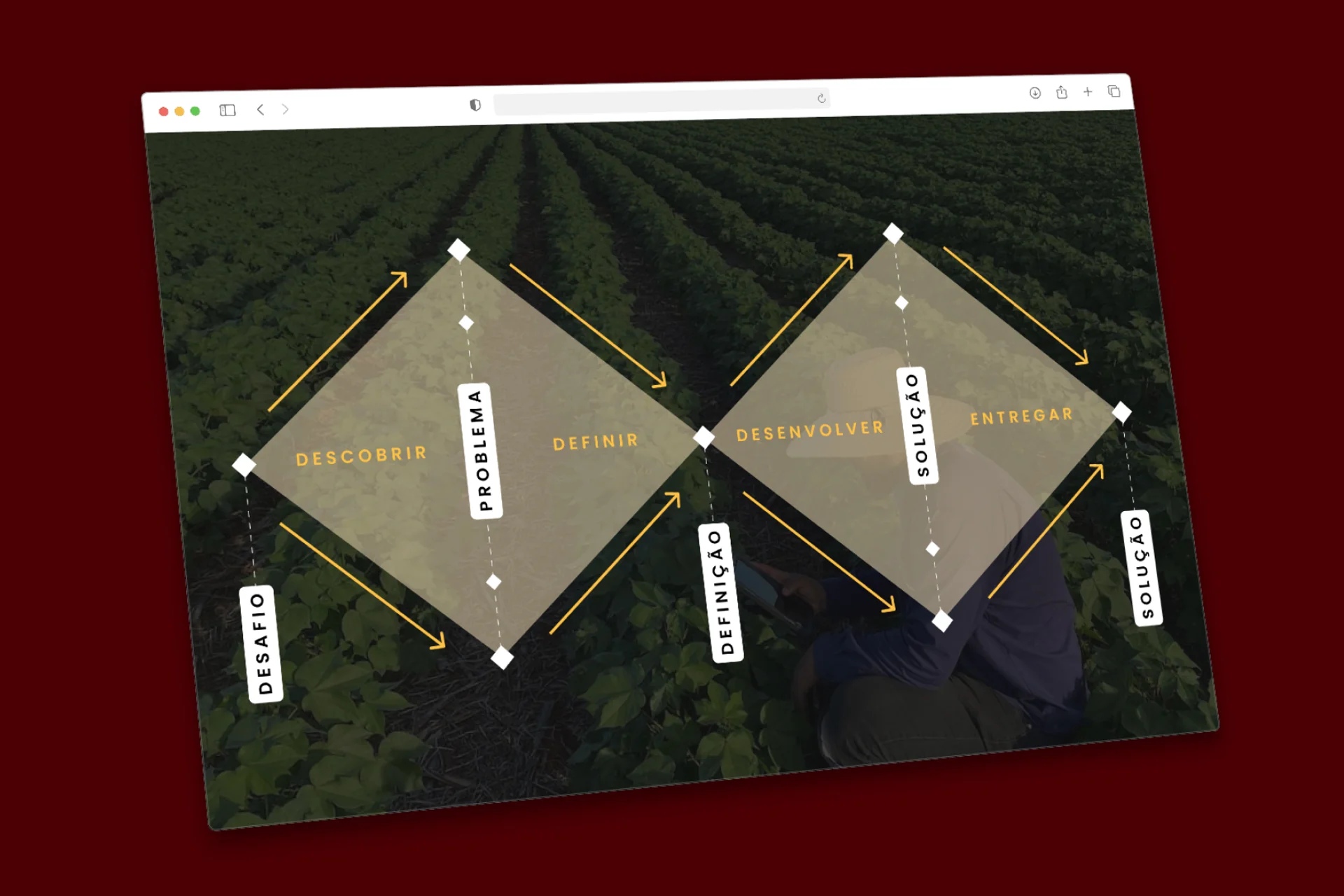 Double Diamond representando o discovery de transformação digital realizado para o cliente Grupo Agromave
