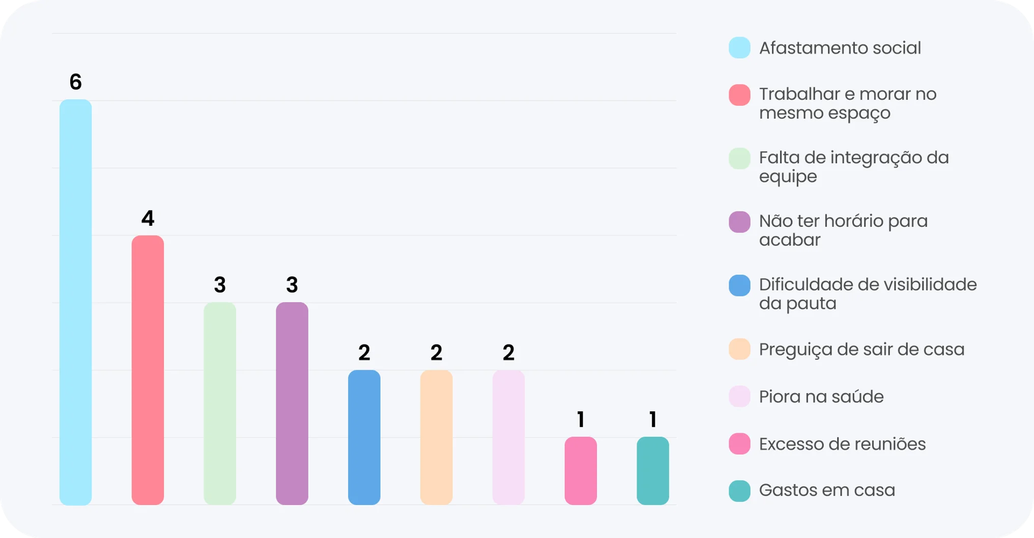 Gráfico 2: Malefícios do Home Office levantados na pesquisa