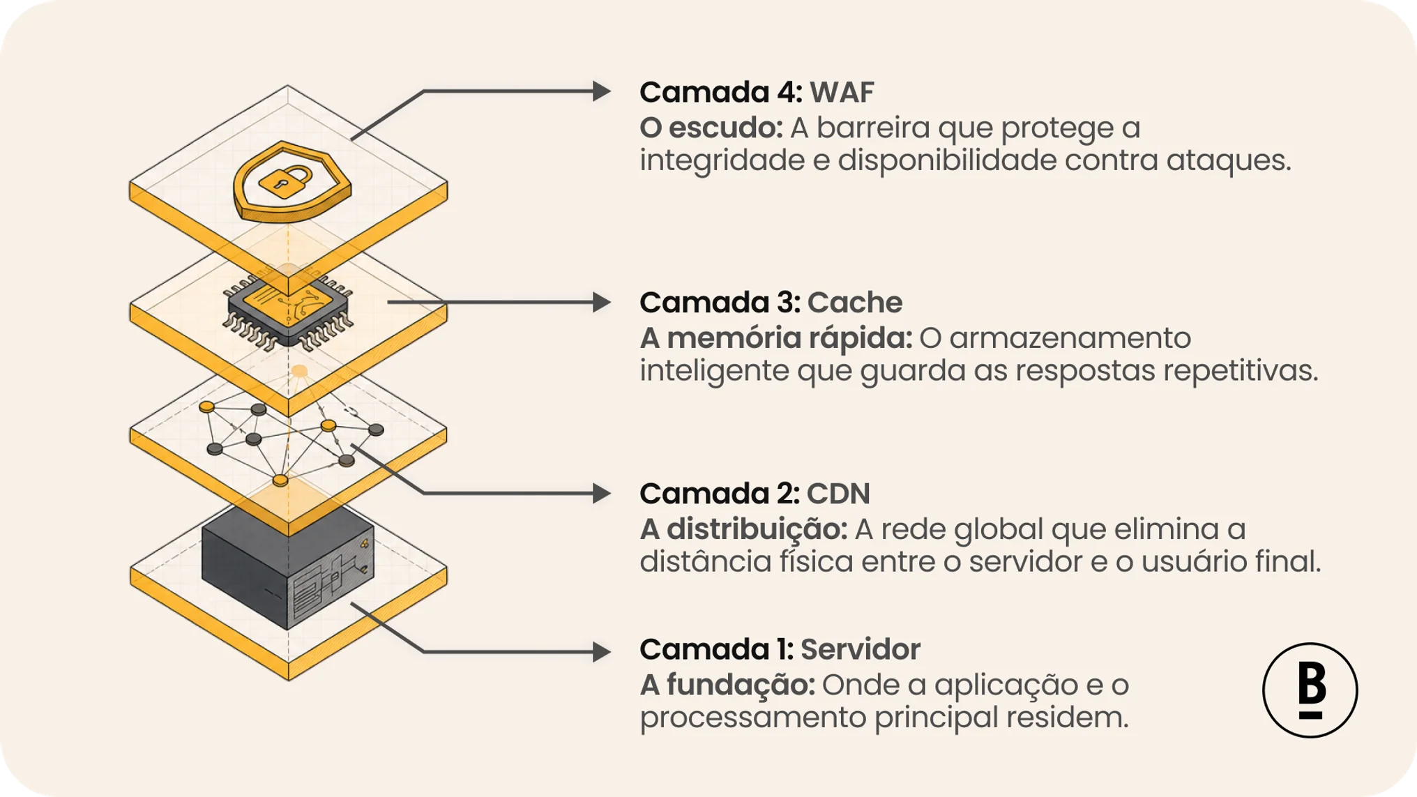 Os 4 Pilares da Infraestrutura de Alta Performance | BASE Digital