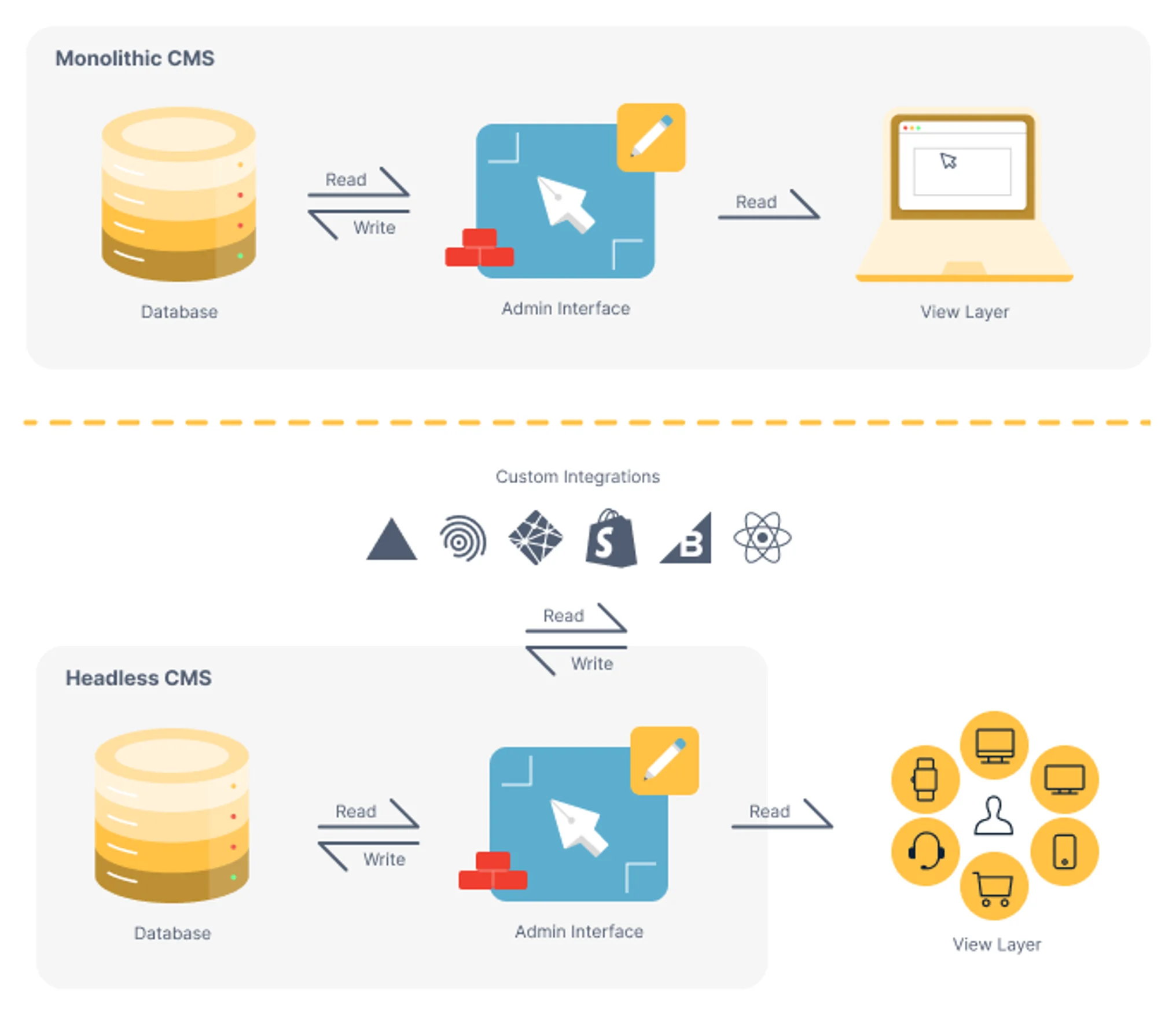 Ilustração com uma comparação prática entre um Monolithic CMS e um Headless CMS.